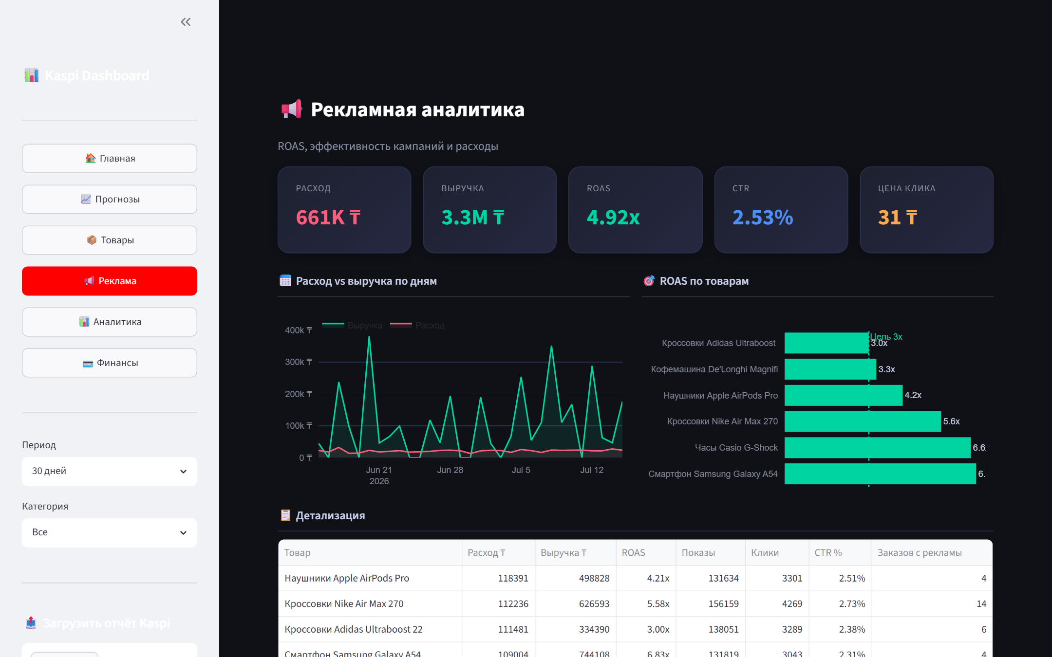 Рекламная аналитика: расход, выручка с рекламы, ROAS и CTR по товарам