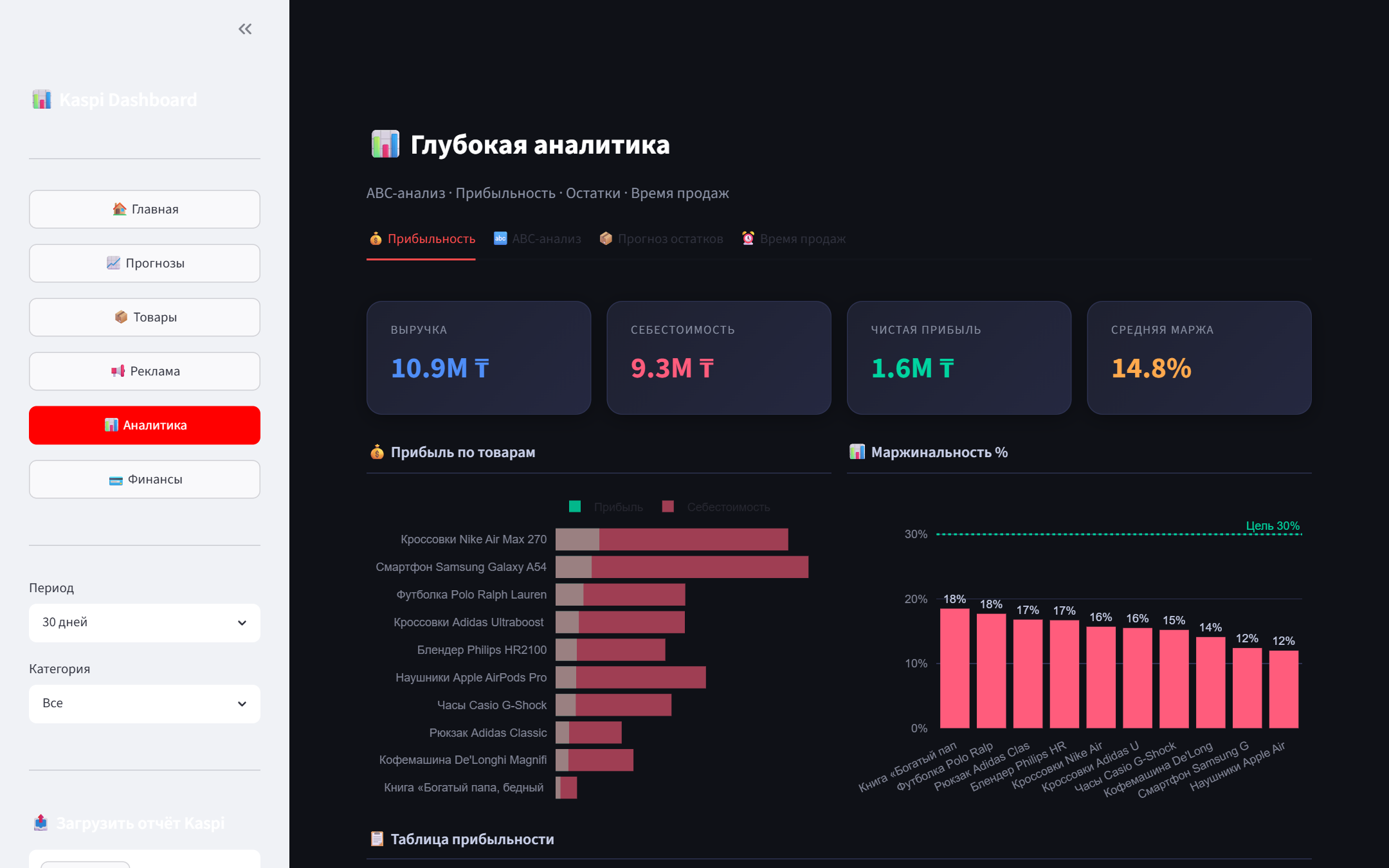 Прибыльность: выручка, себестоимость, чистая прибыль и маржинальность по каждому товару