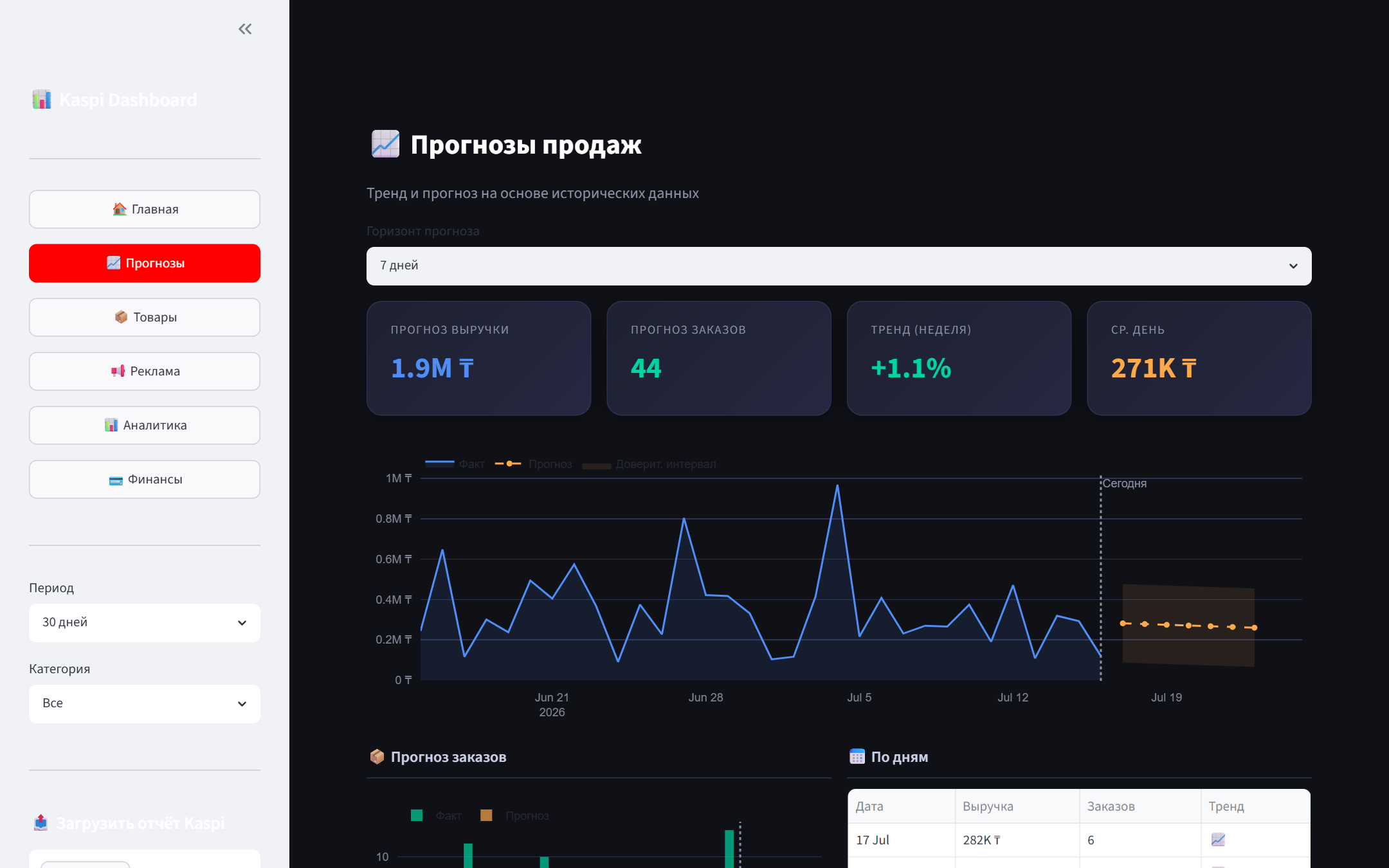 Прогноз продаж: прогноз выручки 1.9 млн ₸ на 7 дней вперёд с доверительным интервалом