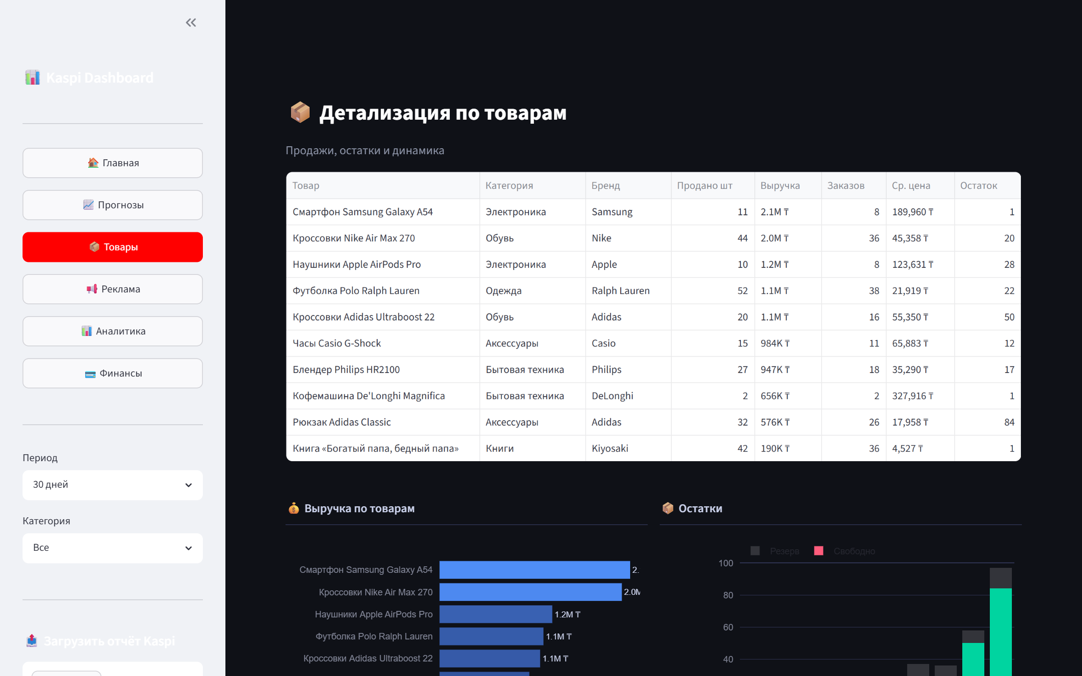 Детализация по товарам: продано штук, выручка, заказы, средняя цена и остатки по каждому товару